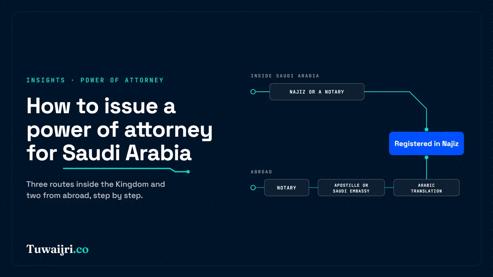 Diagram: a power of attorney issued inside Saudi Arabia through Najiz or a notary, or abroad through a notary, an Apostille or Saudi embassy stamp, and an Arabic translation, registered in Najiz.
